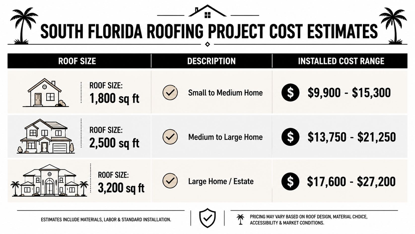 A chart detailing estimated roofing project costs for small, medium, and large homes in South Florida.