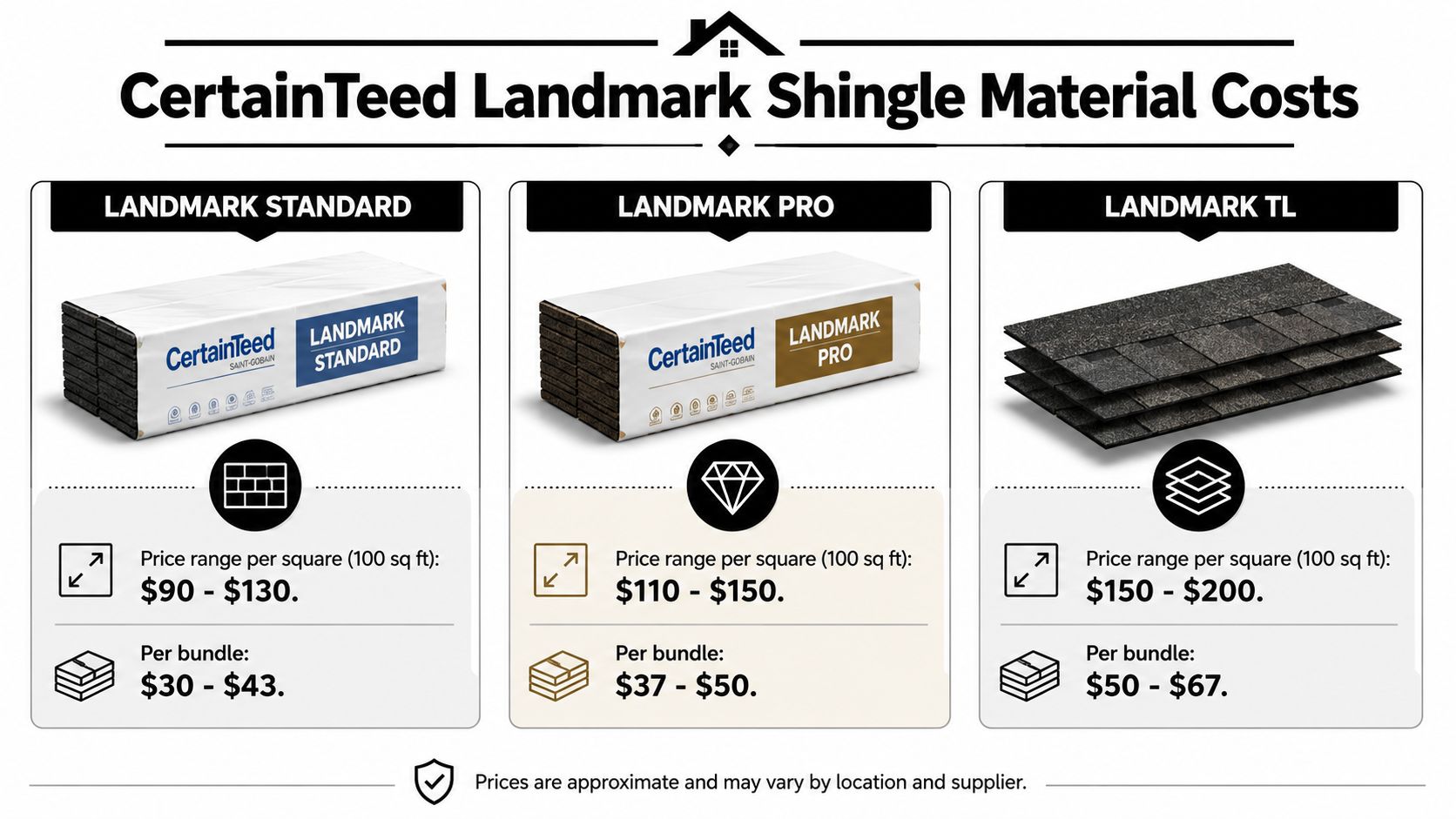 A comparison chart showing the approximate material cost for CertainTeed Landmark Standard, Pro, and TL roof shingles.