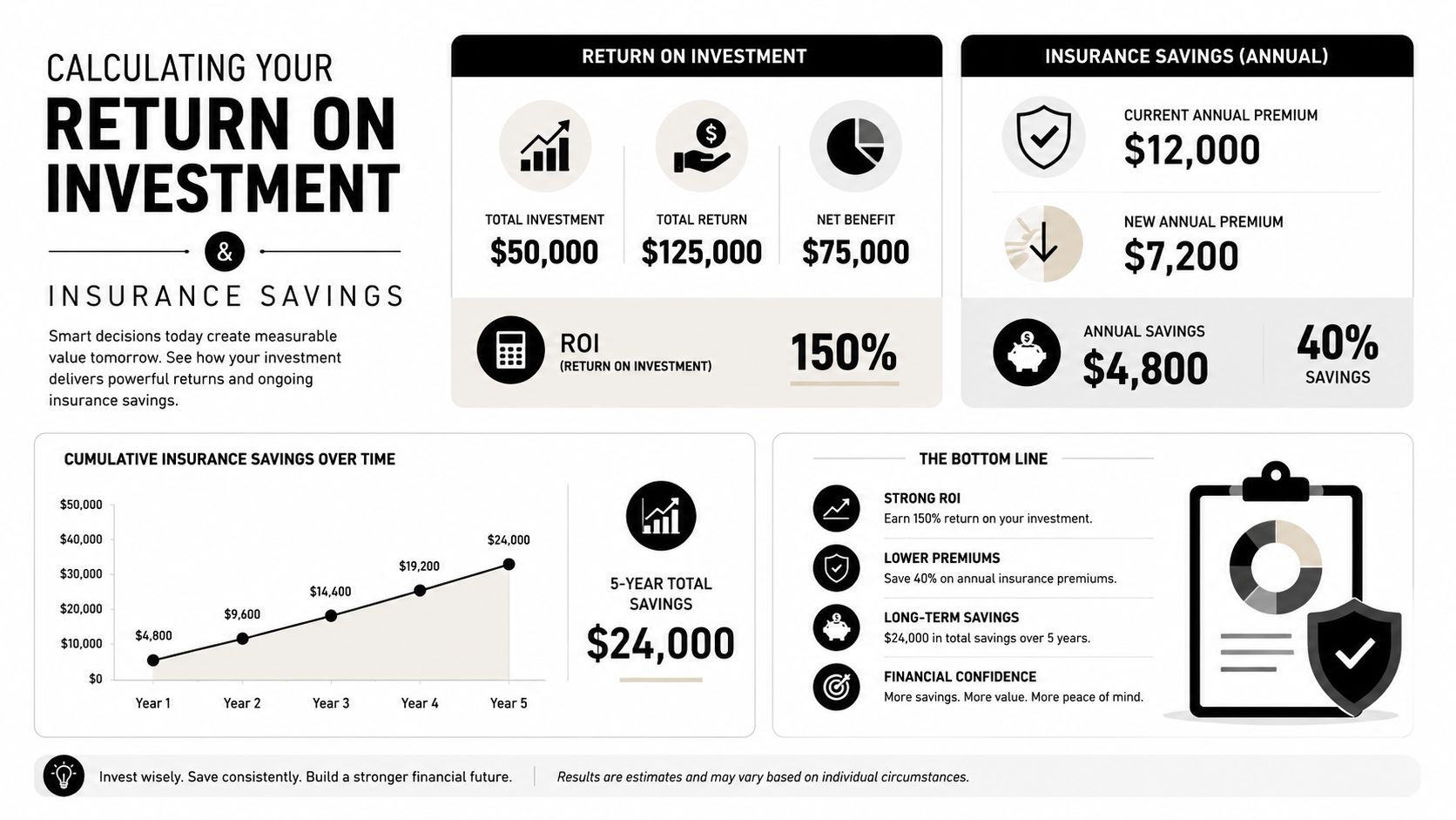 An infographic showing financial return on investment and cumulative insurance savings over a five-year period.