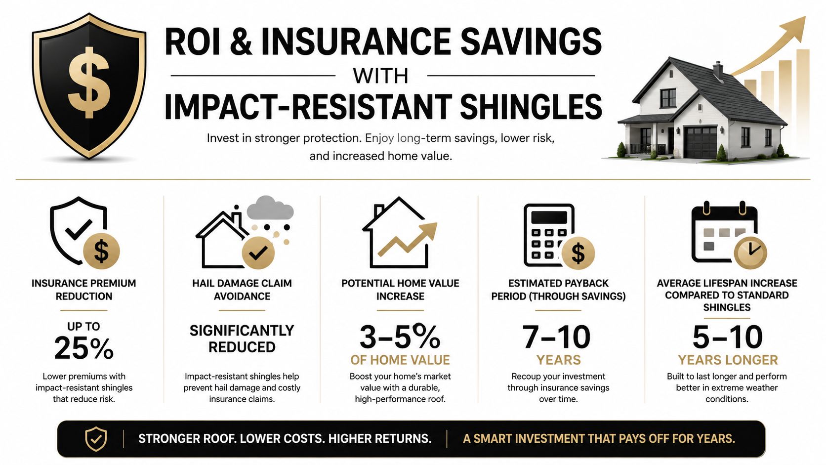 An infographic illustrating the financial and long-term benefits of installing impact-resistant shingles on residential homes.
