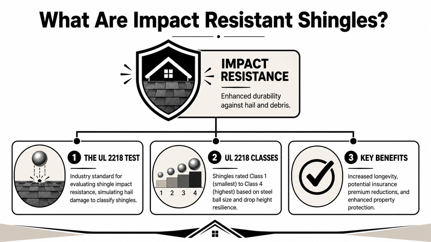 An infographic explaining impact resistant shingles, including the UL 2218 test, classifications, and key benefits.