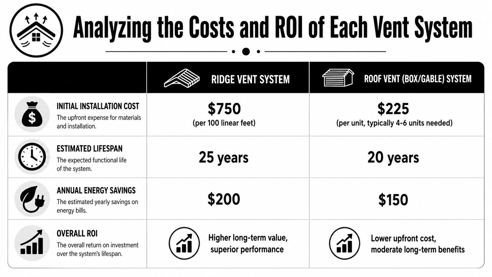 A comparison chart outlining costs, lifespan, and energy savings for ridge vent versus roof vent systems.