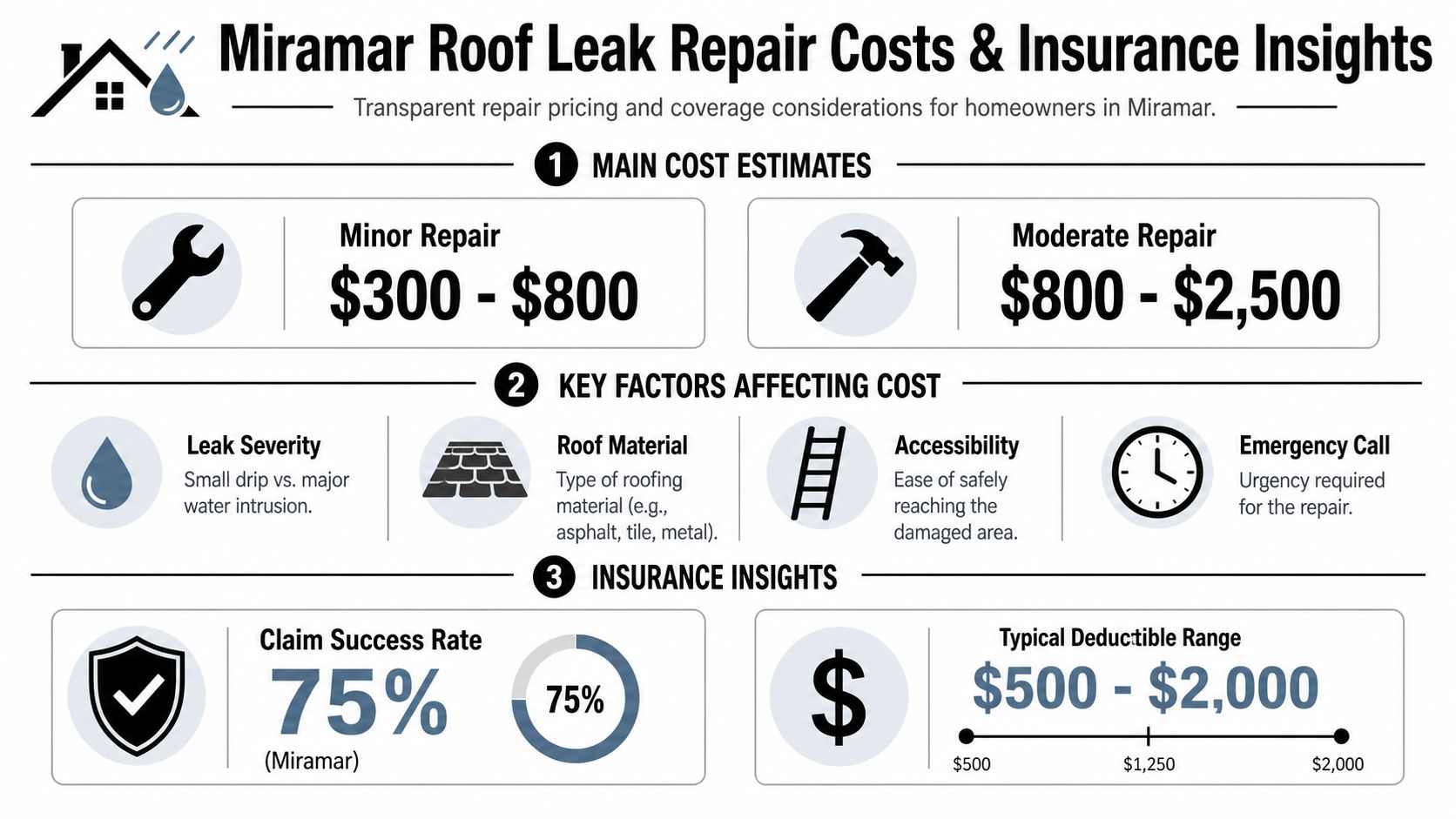 An infographic detailing roof leak repair cost estimates, key cost factors, and insurance insights for homeowners in Miramar.
