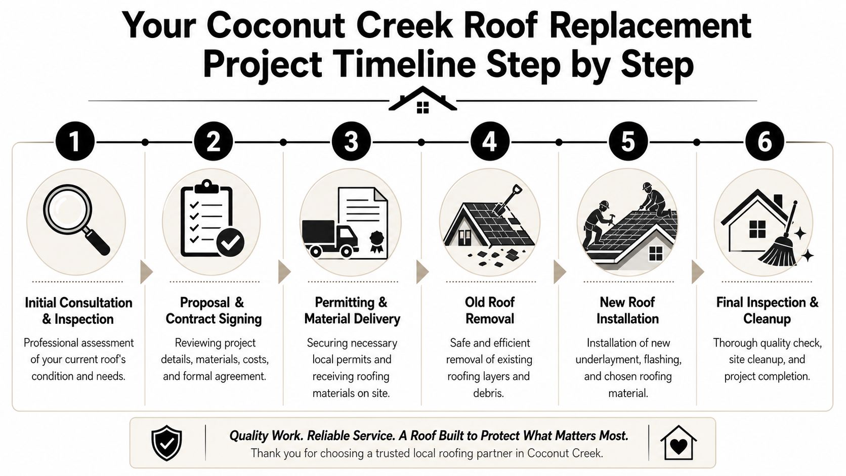 A six-step infographic illustrating the roof replacement process for homeowners in Coconut Creek, Florida.