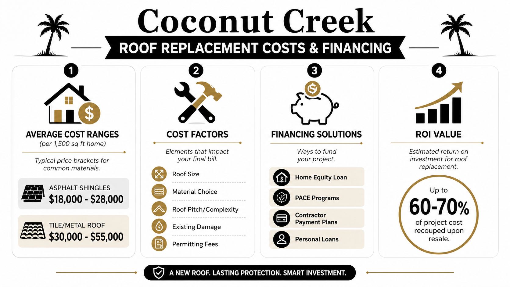 An infographic detailing the costs, factors, financing options, and potential ROI for roof replacements in Coconut Creek.