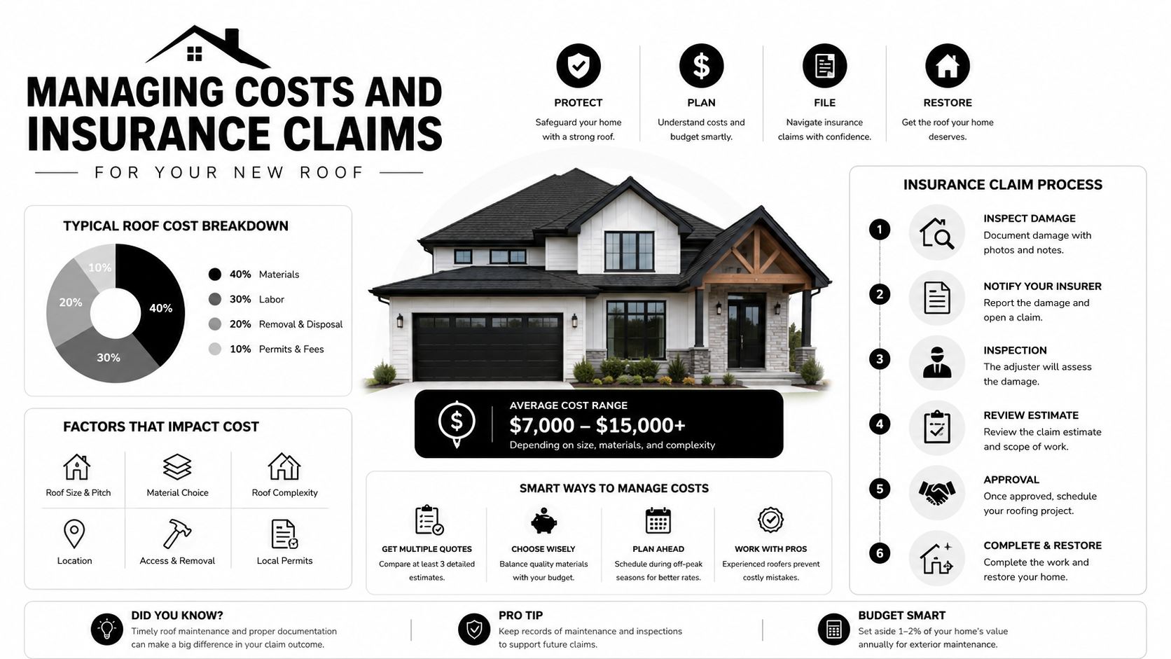 An infographic detailing the costs, insurance claim process, and management tips for a new roof replacement.