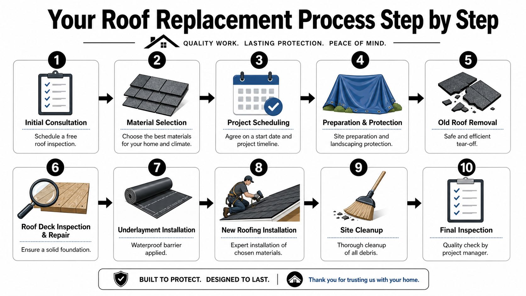 A ten-step infographic illustrating the professional residential roof replacement process from initial consultation to final inspection.