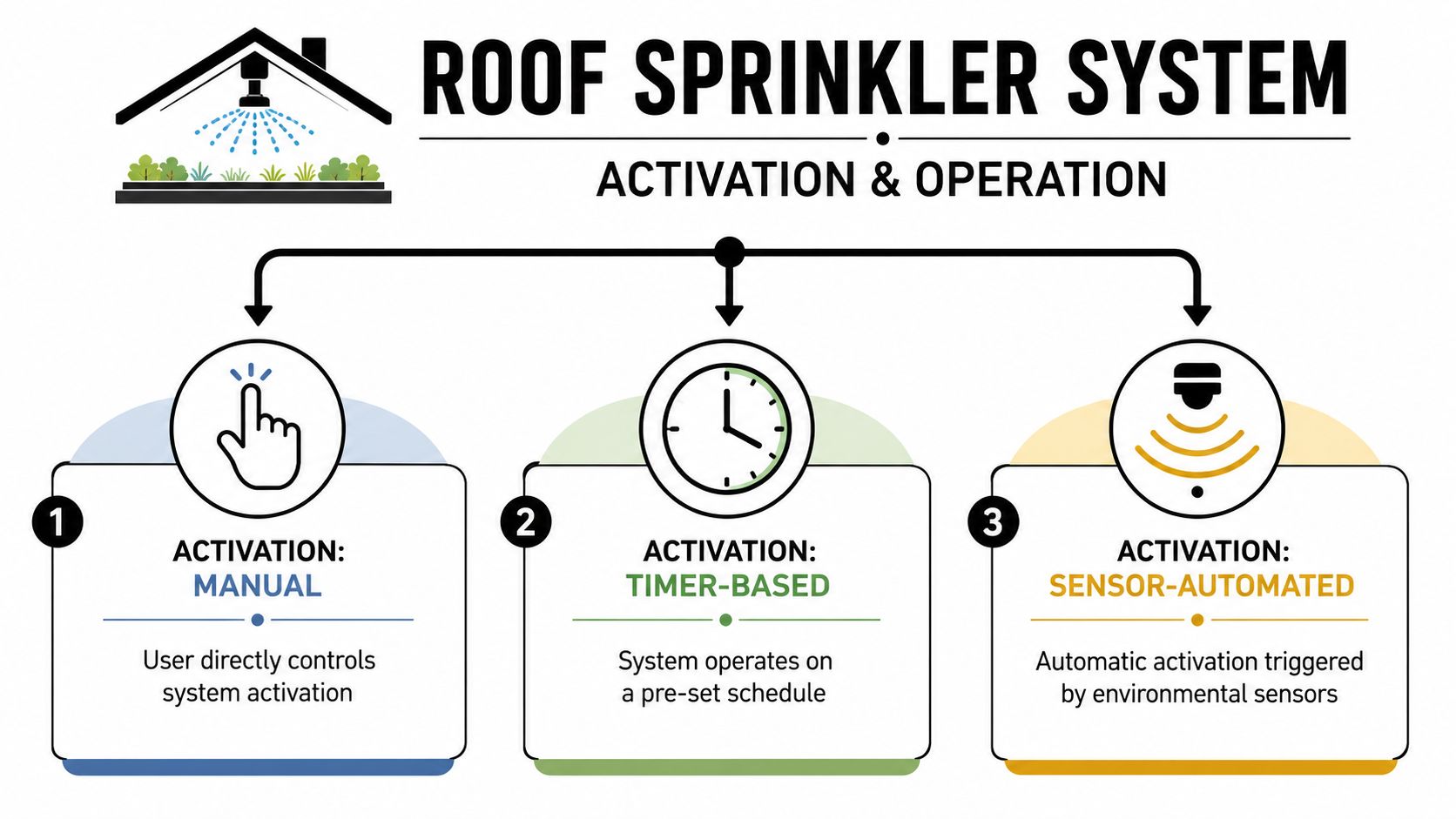 A diagram outlining three methods for activating a roof sprinkler system: manual, timer-based, and sensor-automated operation.