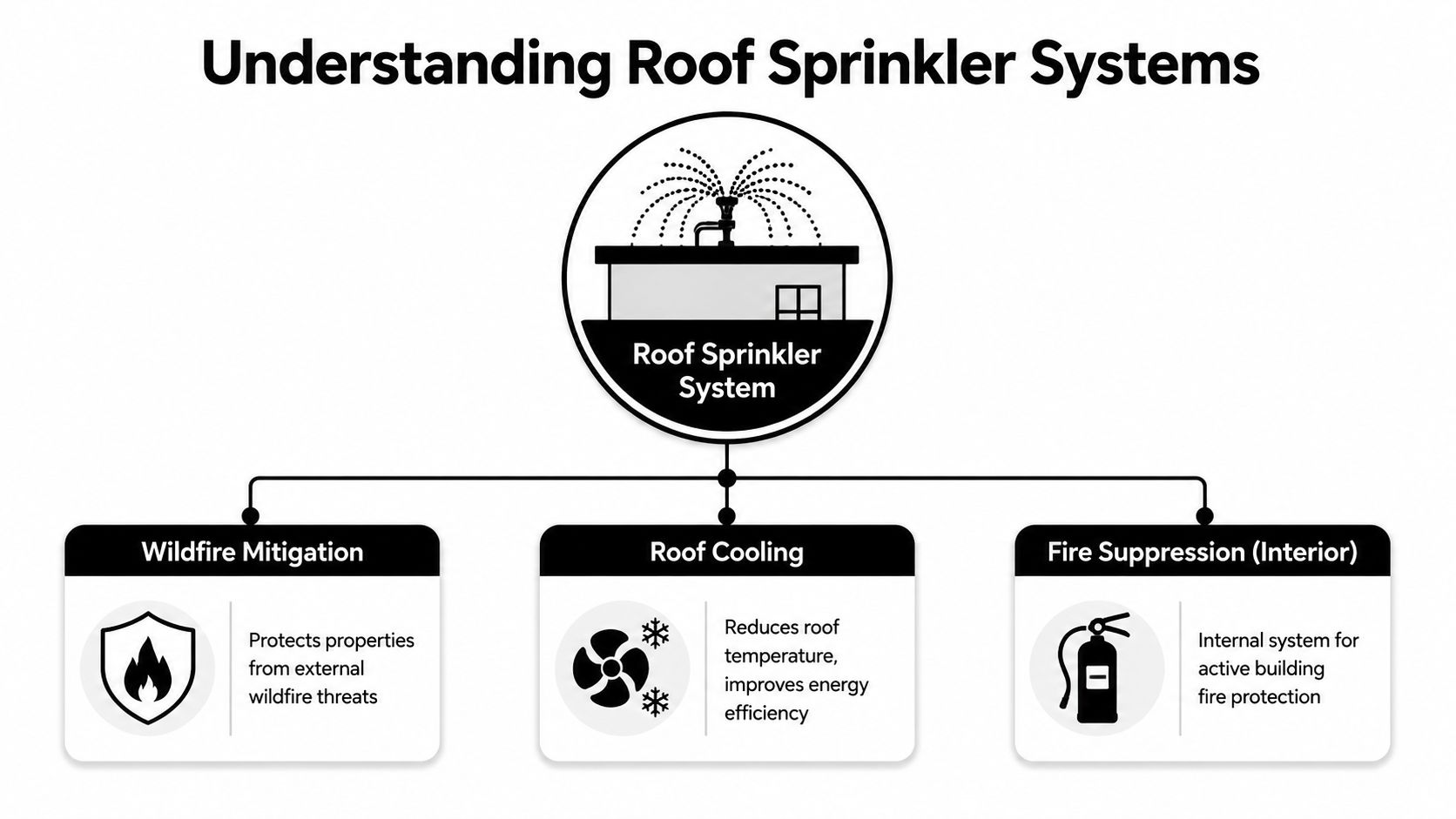 A diagram illustrating the three main functions of a roof sprinkler system: wildfire mitigation, roof cooling, and interior fire suppression.