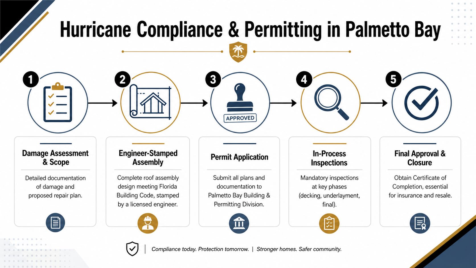 A flowchart detailing the five-step hurricane roof compliance and permitting process for homes in Palmetto Bay.