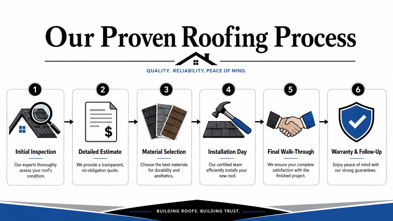 A six-step infographic detailing the professional roofing installation process, from initial inspection to final warranty follow-up.