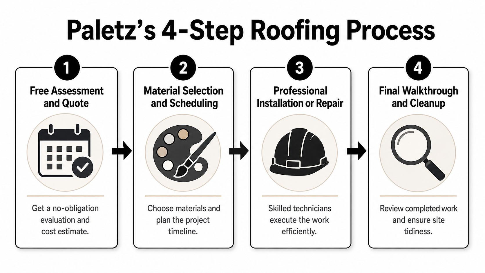 A diagram outlining Paletz's four-step roofing process from assessment and material selection to installation and cleanup.