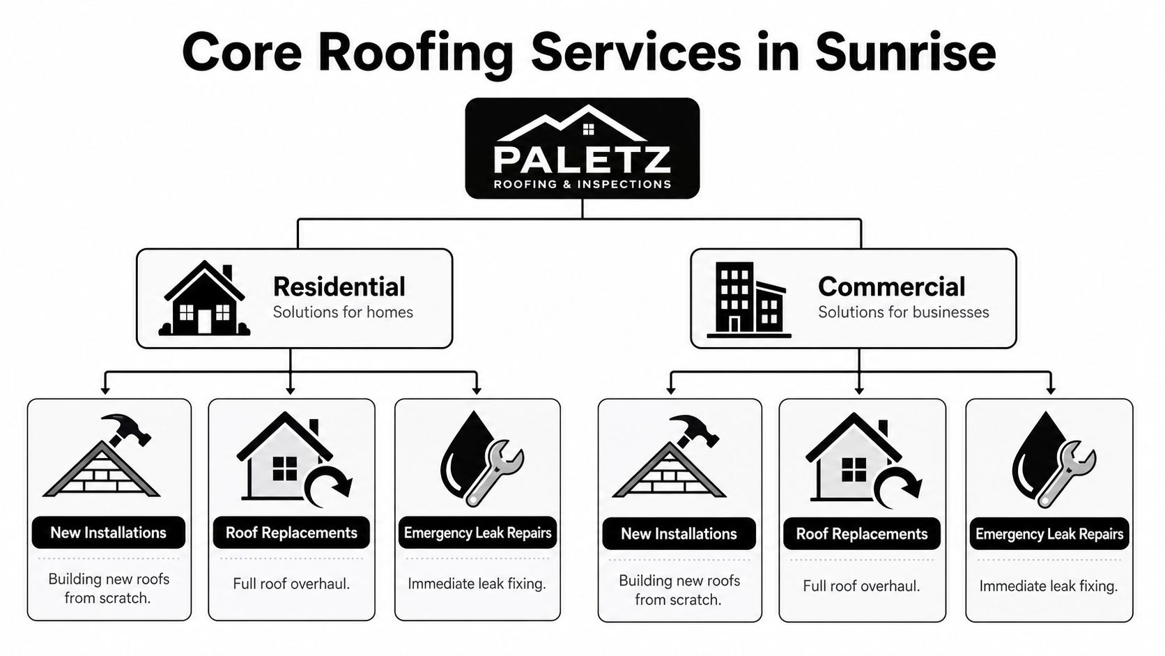 A diagram outlining the residential and commercial roofing services offered by Paletz Roofing and Inspections in Sunrise.