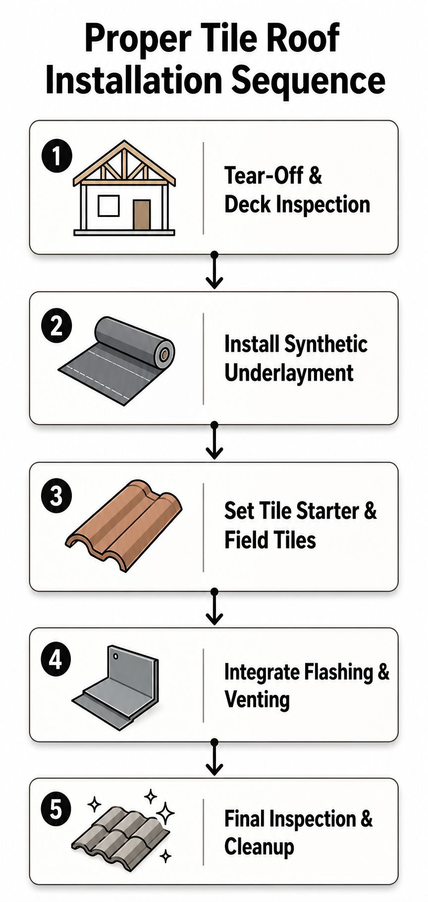 An infographic showing the five steps of a professional tile roof replacement and installation process.