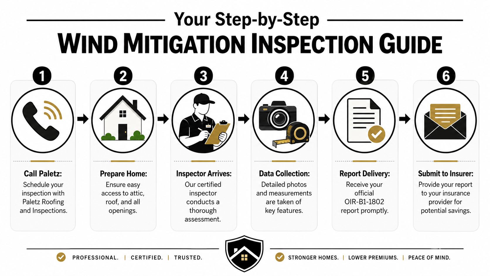 A step-by-step infographic illustrating the professional wind mitigation inspection process for homeowners and property owners.