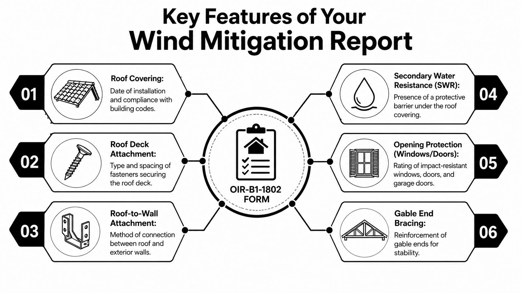 A diagram outlining the six key features inspected in a home wind mitigation report form.
