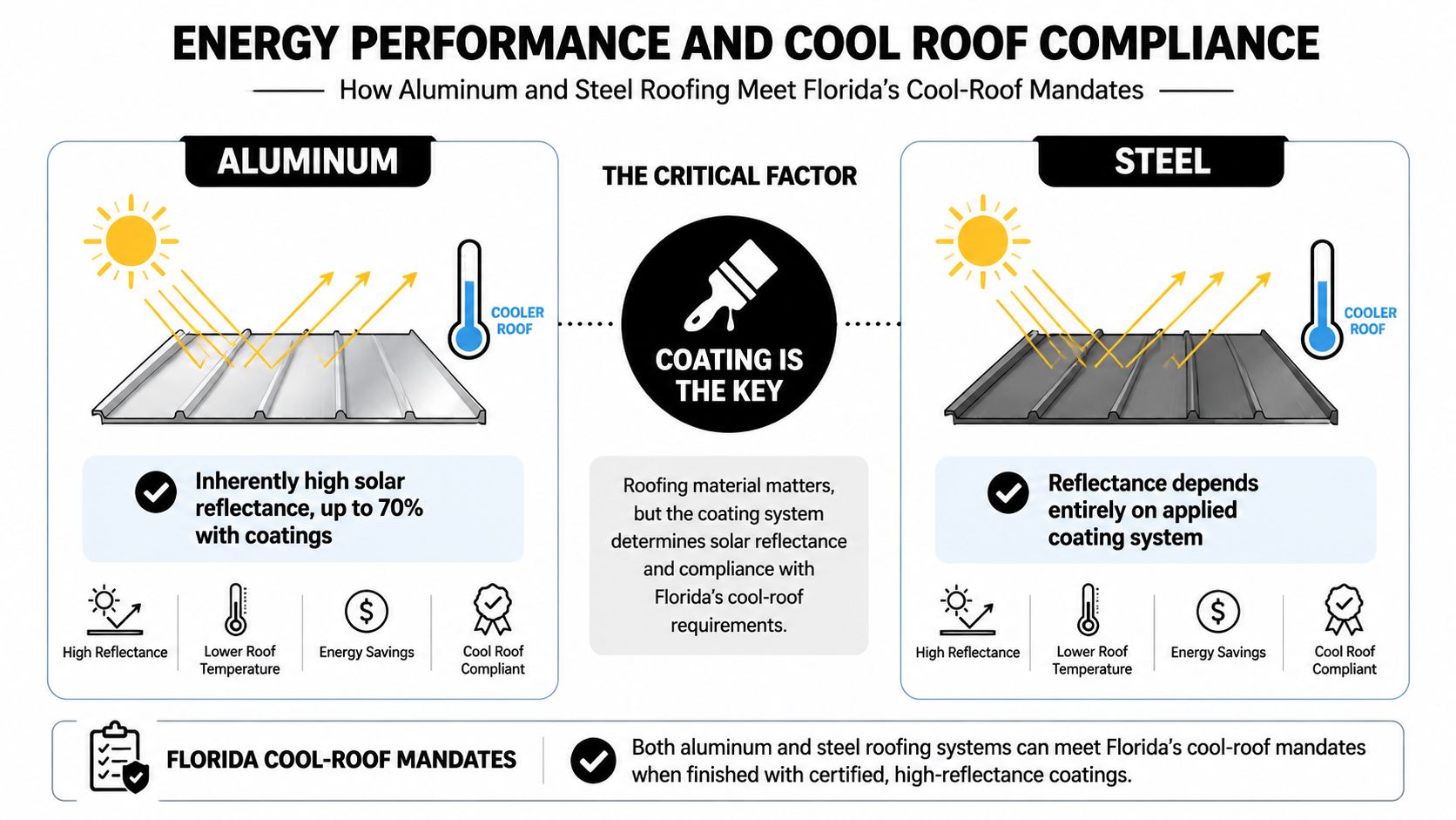 An infographic comparing aluminum and steel roofing, highlighting how special coatings ensure compliance with Florida's cool roof energy standards.