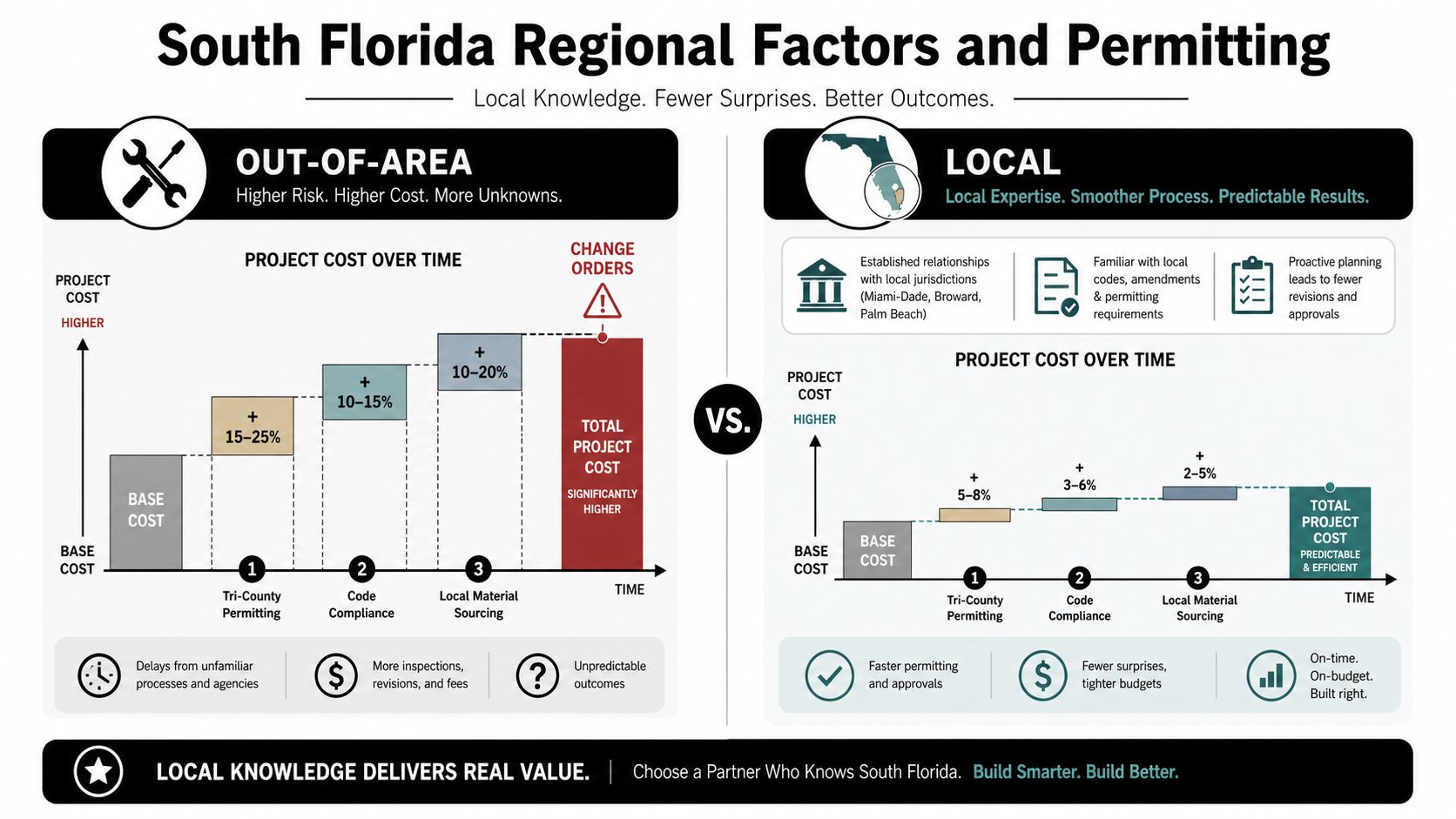 A comparison chart showing how local expertise in South Florida reduces project costs and construction time.