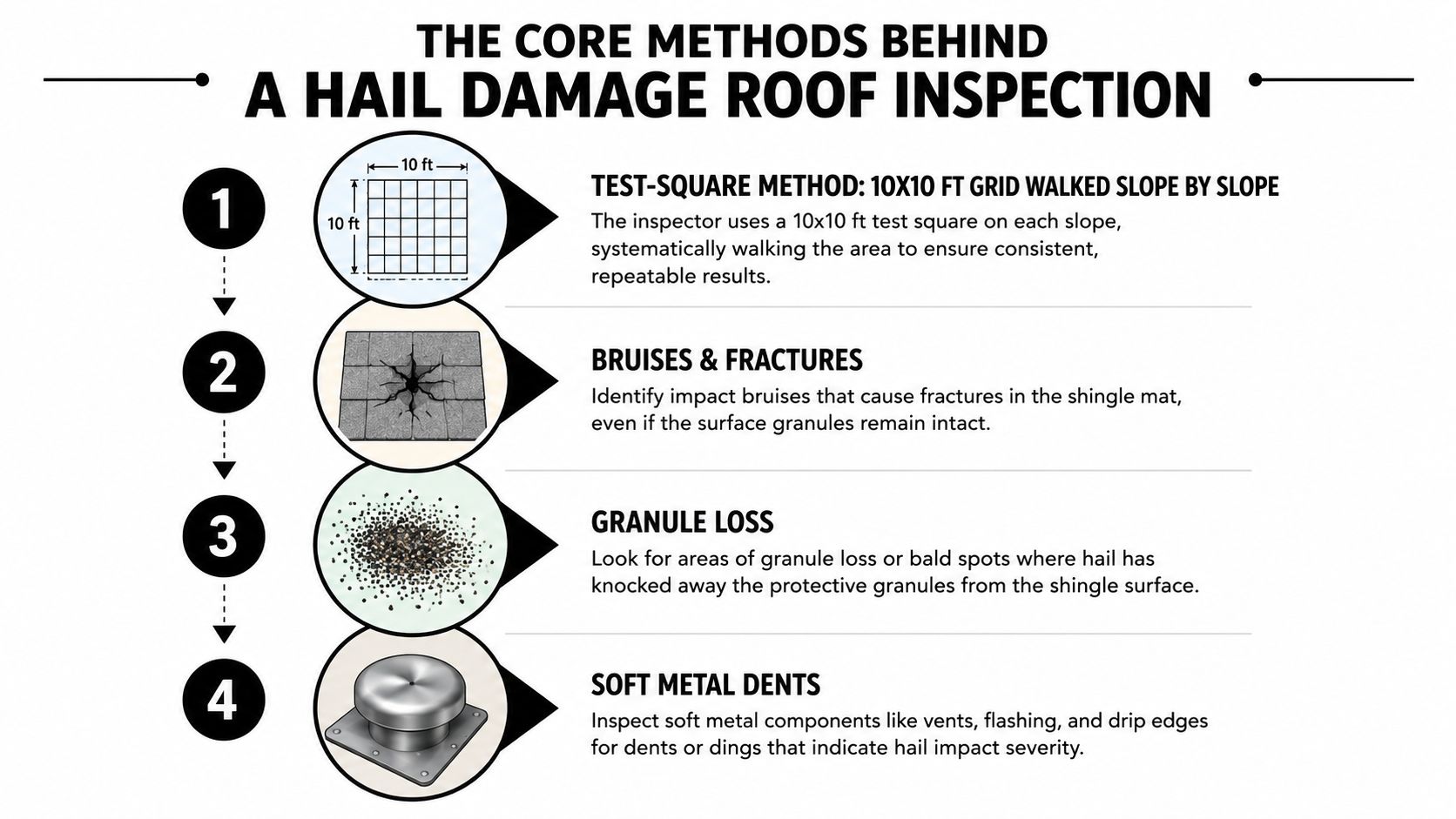 An infographic detailing four core methods for performing a professional hail damage roof inspection process.