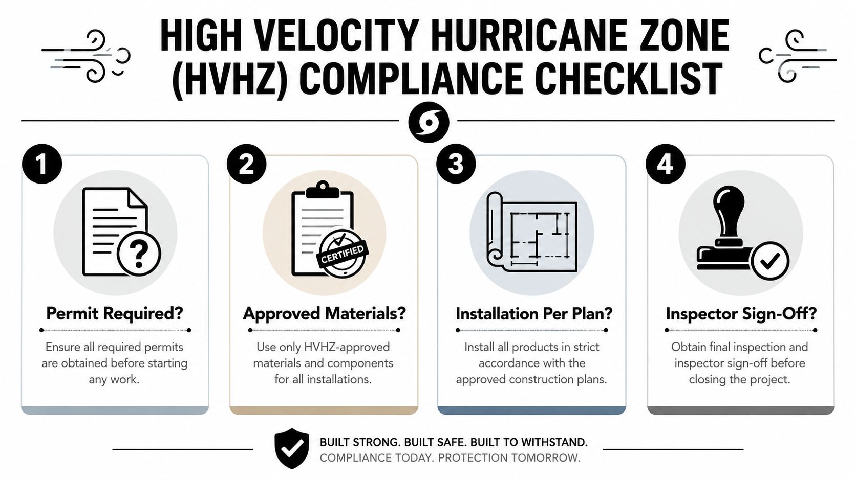 A four-step infographic illustrating the required compliance checklist for construction projects in a High Velocity Hurricane Zone.