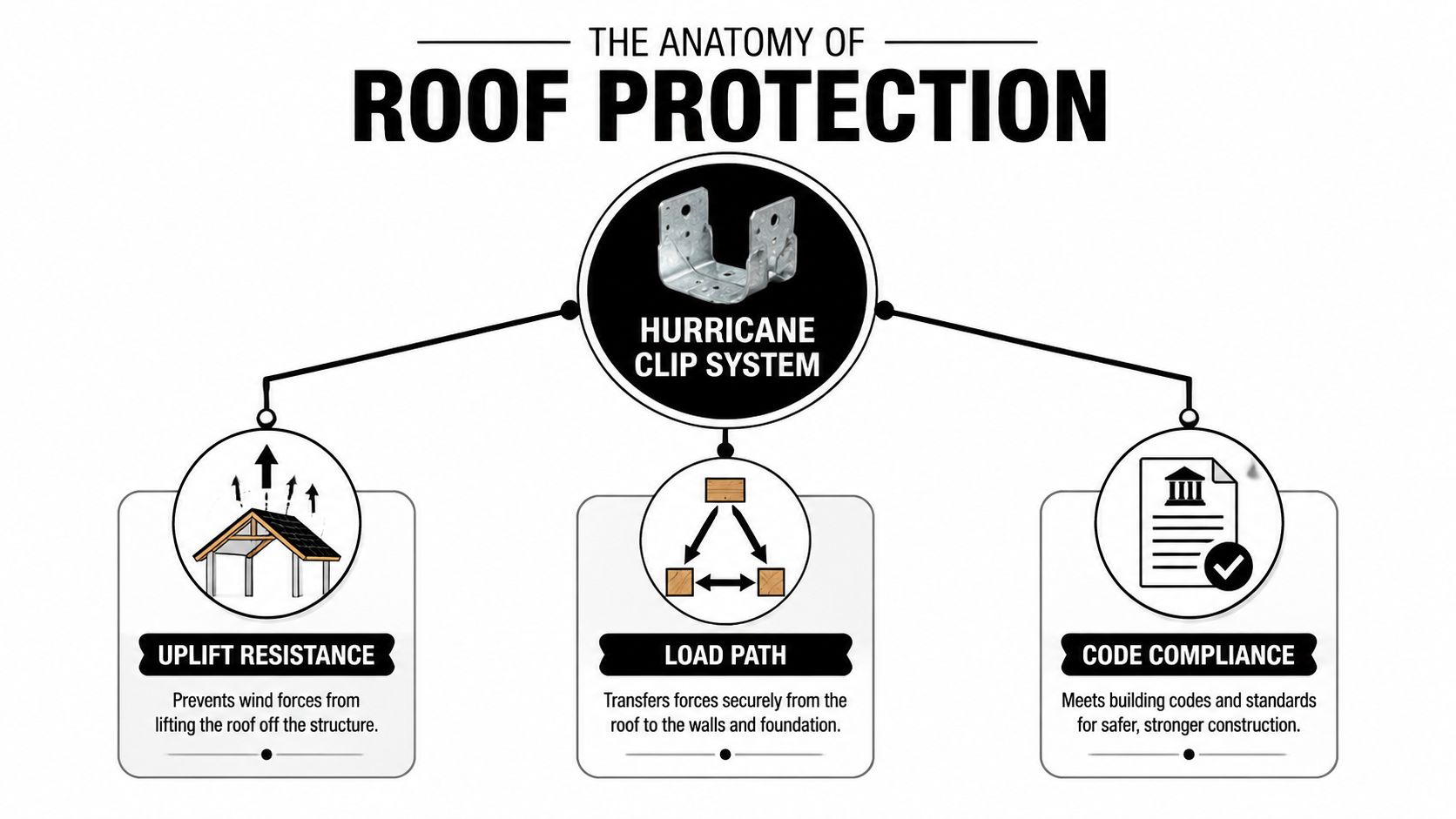 A diagram explaining the anatomy of a roof protection system using hurricane clips for structural integrity.