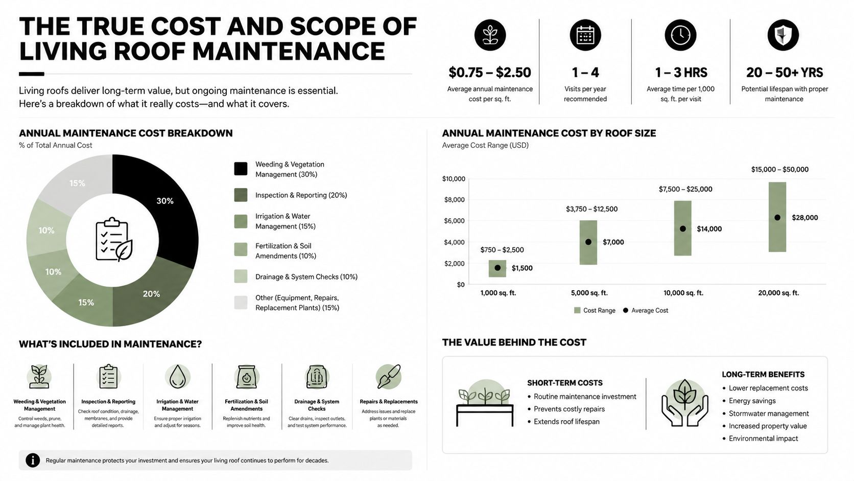 An infographic detailing the annual costs, maintenance breakdowns, and long-term benefits of maintaining a living roof system.
