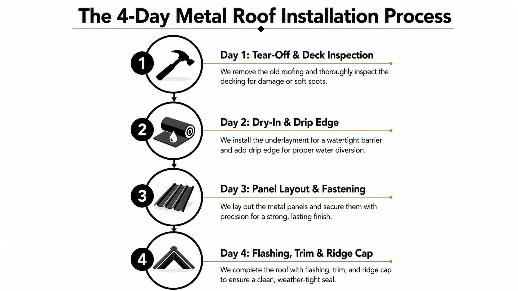 An infographic detailing the four-day process for installing a professional metal roof on a residential property.