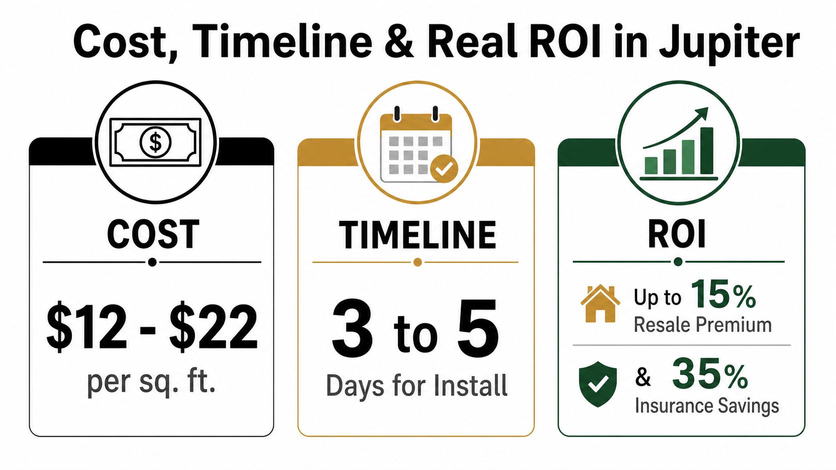 An infographic detailing the cost, timeline, and return on investment for metal roof installation in Jupiter.