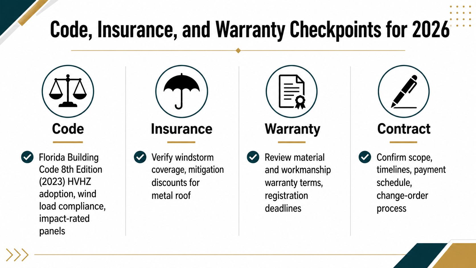 A slide titled Code, Insurance, and Warranty Checkpoints for 2026 outlining essential compliance and contract factors.
