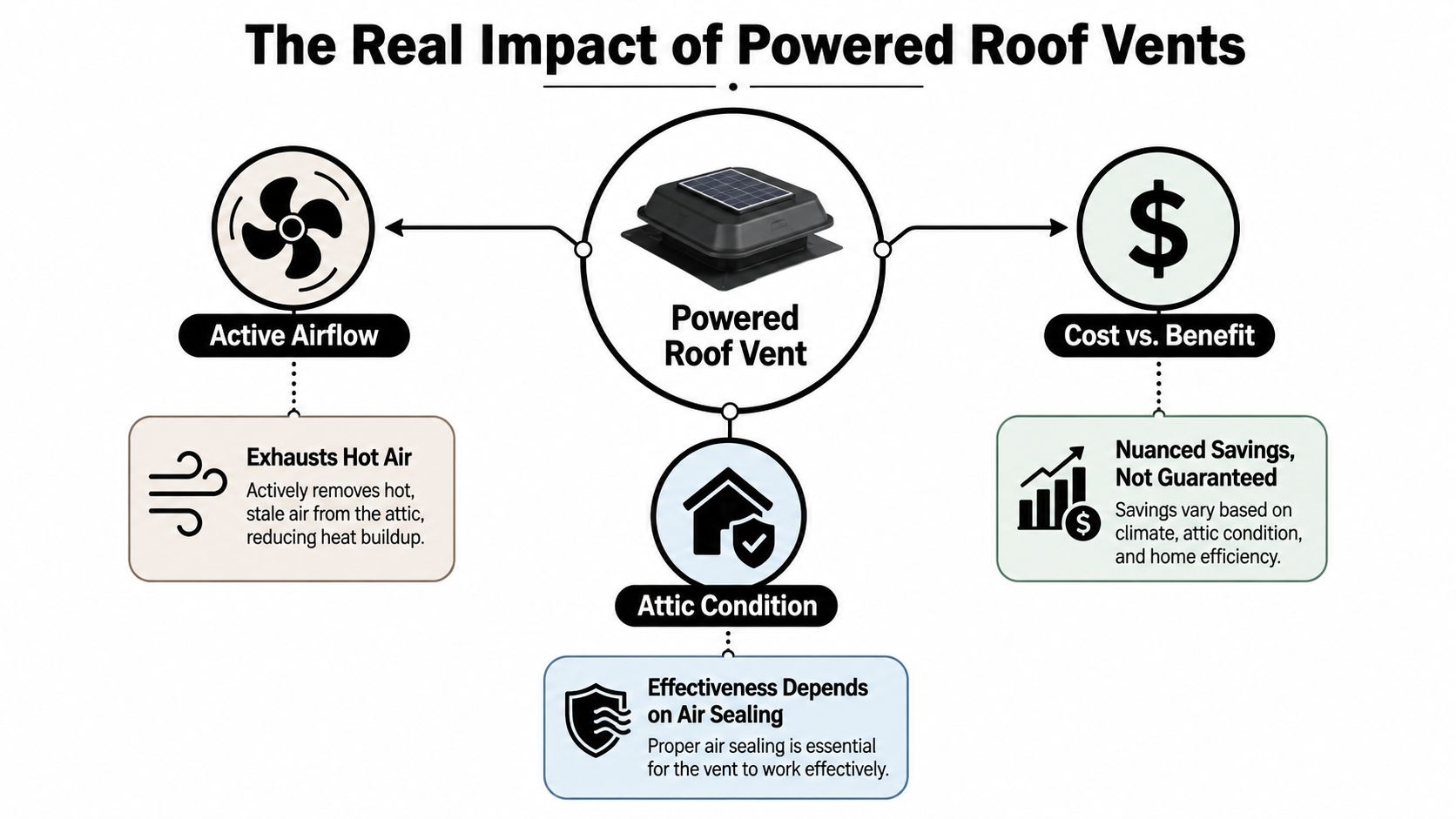 An infographic showing the function, cost benefits, and attic requirements of powered roof vents for homes.