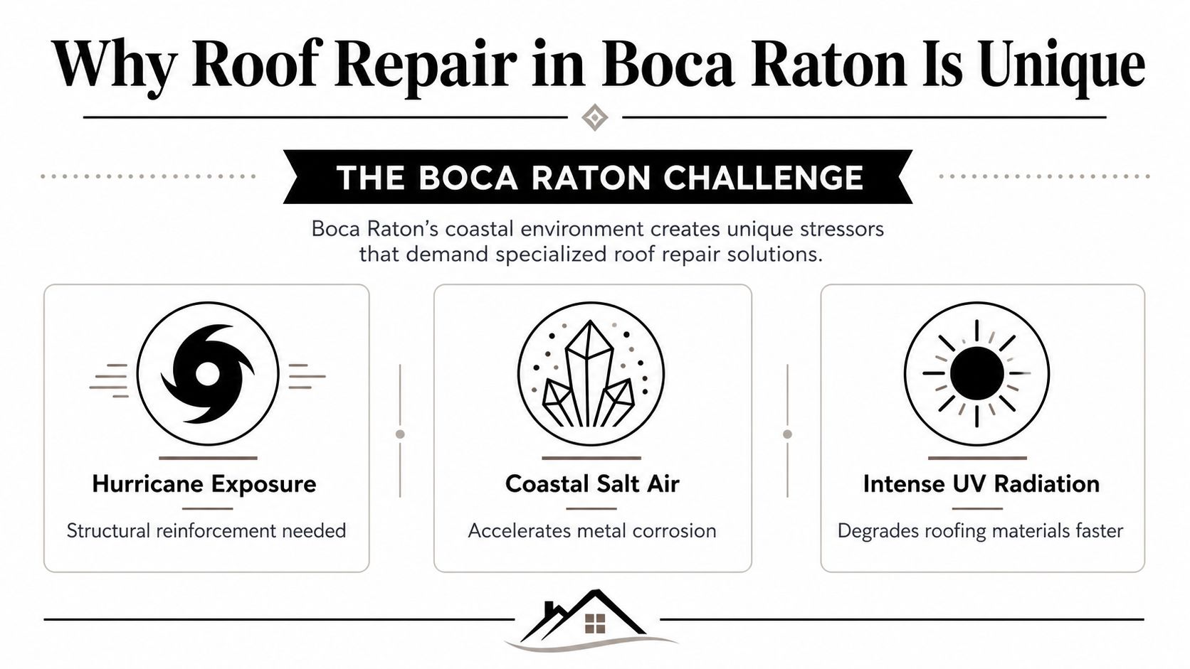 An infographic detailing environmental factors like hurricanes, salt air, and UV radiation affecting roof repair in Boca Raton.