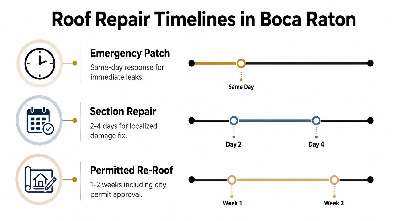 An infographic detailing typical roof repair timelines in Boca Raton for emergency patches, section repairs, and re-roofing.