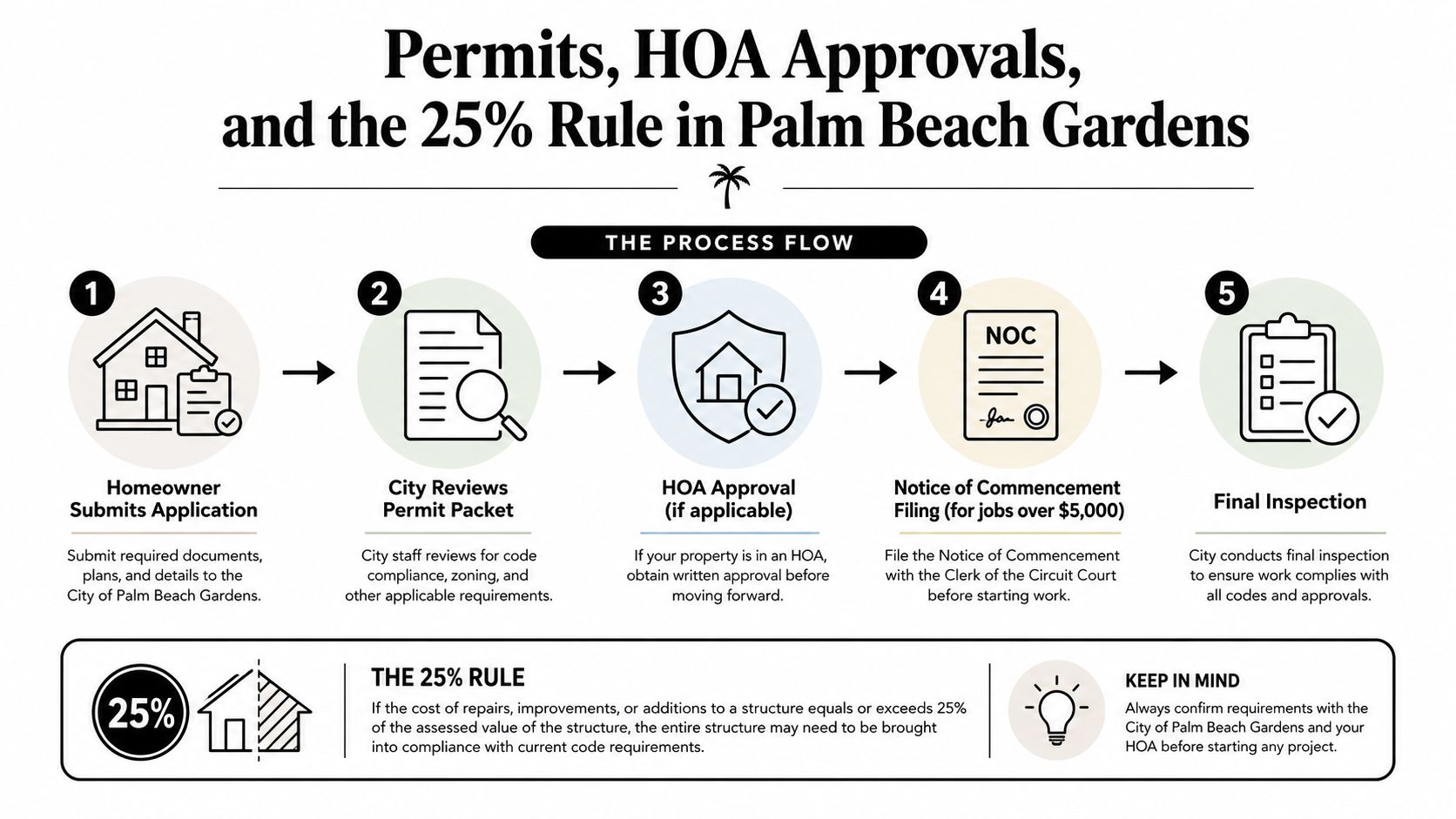 A five-step process infographic for obtaining construction permits and HOA approvals in Palm Beach Gardens.