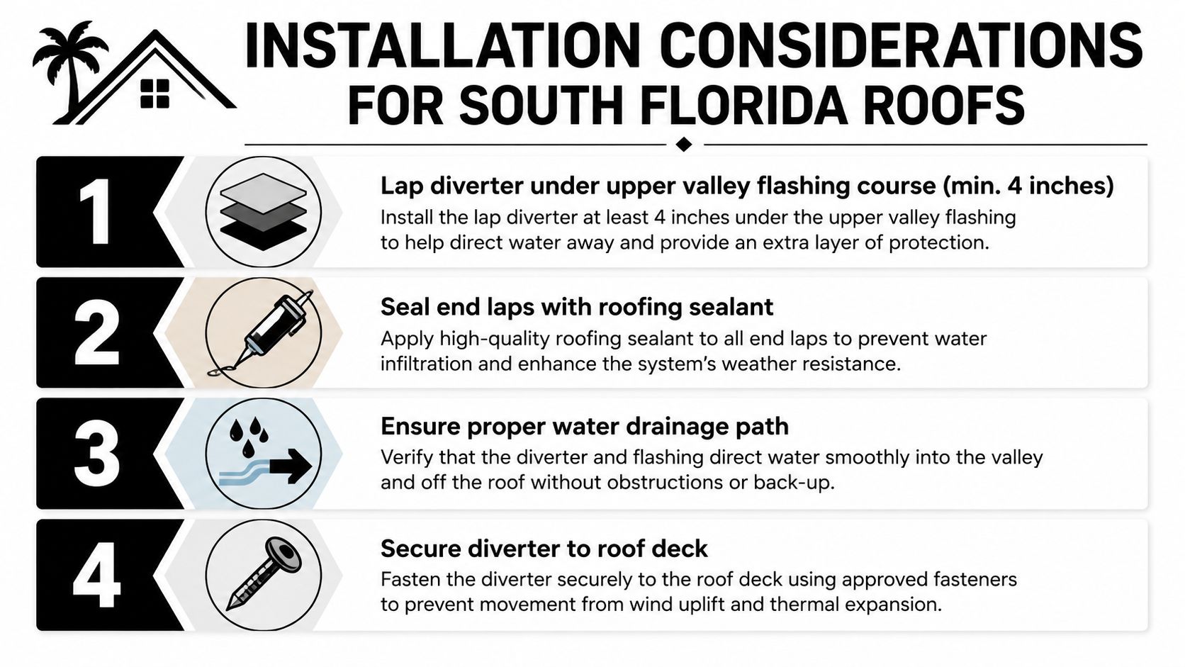 An infographic detailing four essential installation considerations for roof valley rain water diverters in South Florida.