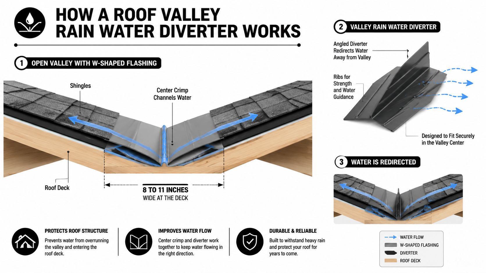 A diagram illustrating how a W-shaped flashing and diverter protect a roof valley from water damage.