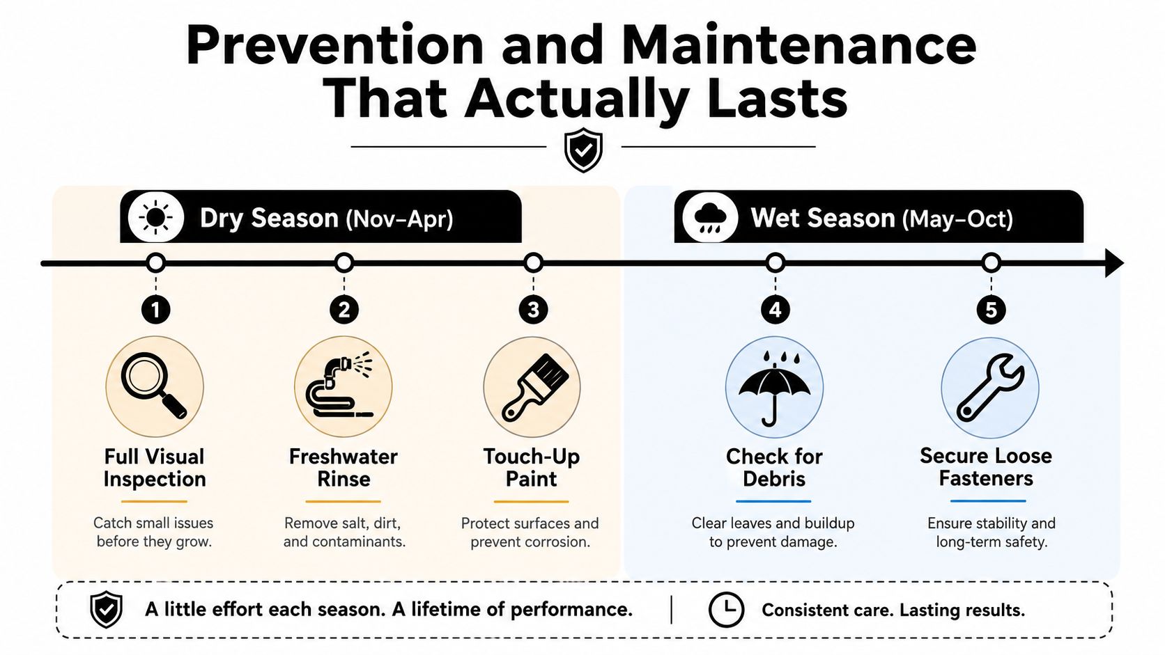 A seasonal maintenance infographic showing five steps to care for metal structures throughout the year.