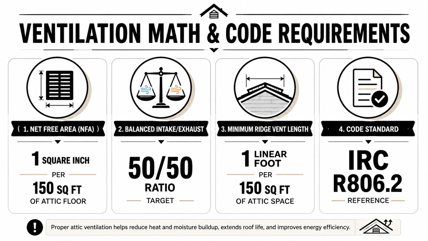 An infographic detailing attic ventilation mathematics and building code requirements for roof ventilation and air circulation.