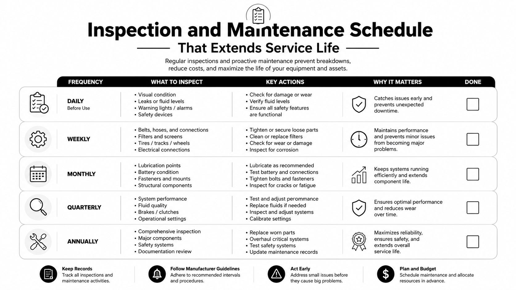 A professional inspection and maintenance schedule table listing tasks and key actions by frequency for equipment care.