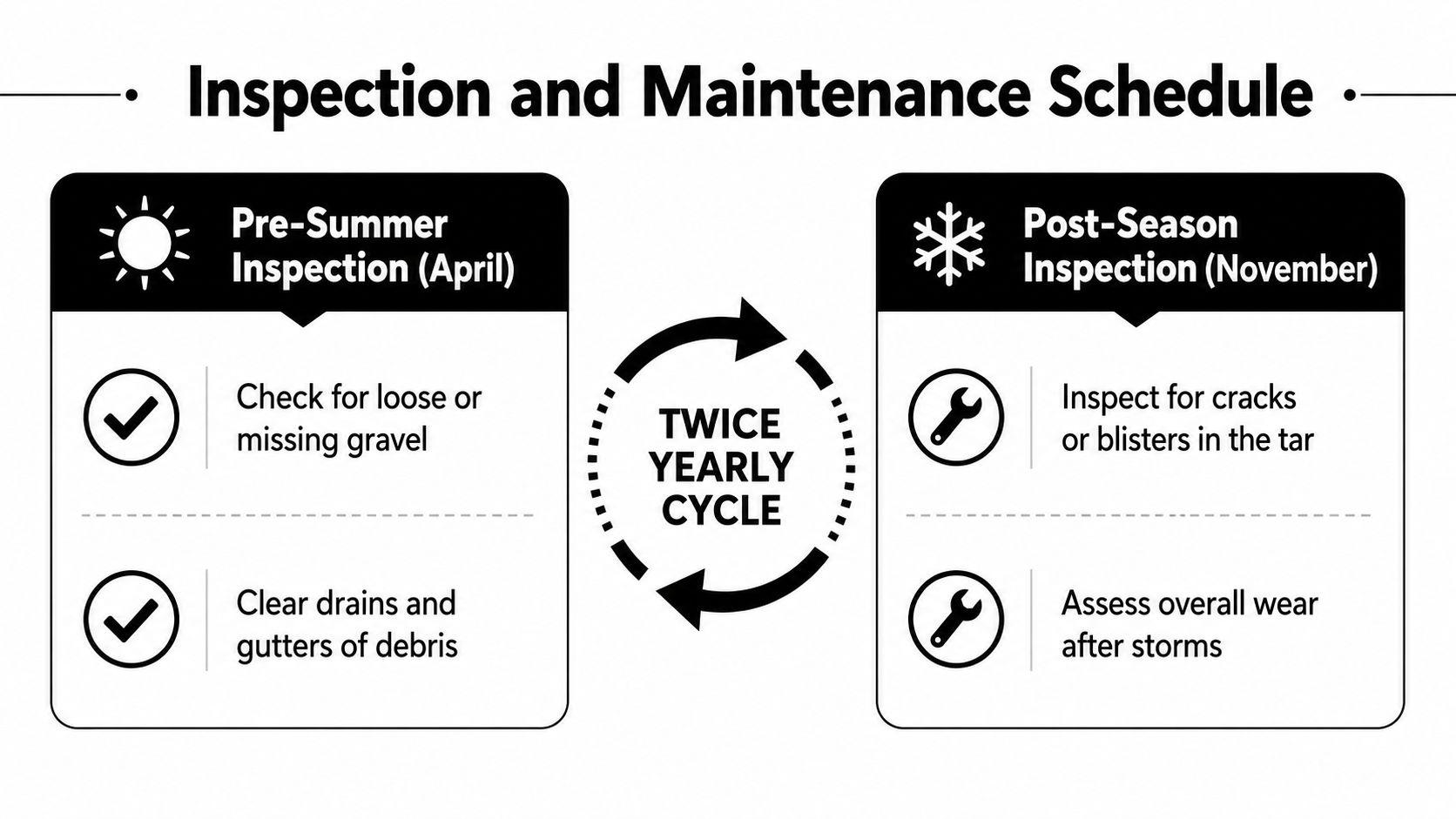 An infographic detailing a twice-yearly maintenance schedule for roofs, including spring and autumn inspection tasks.