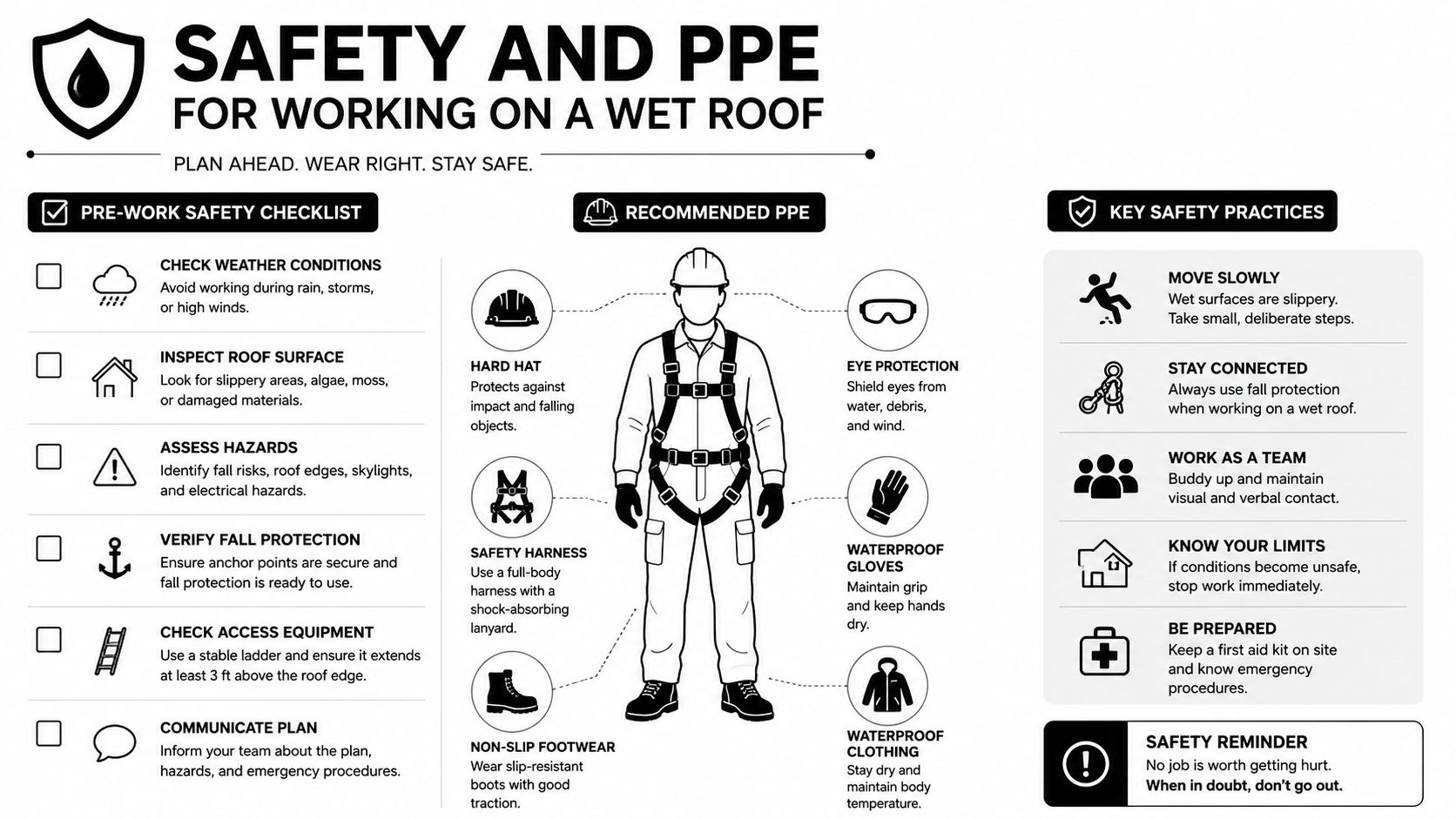 An infographic detailing safety precautions and personal protective equipment for individuals working on a wet roof surface.