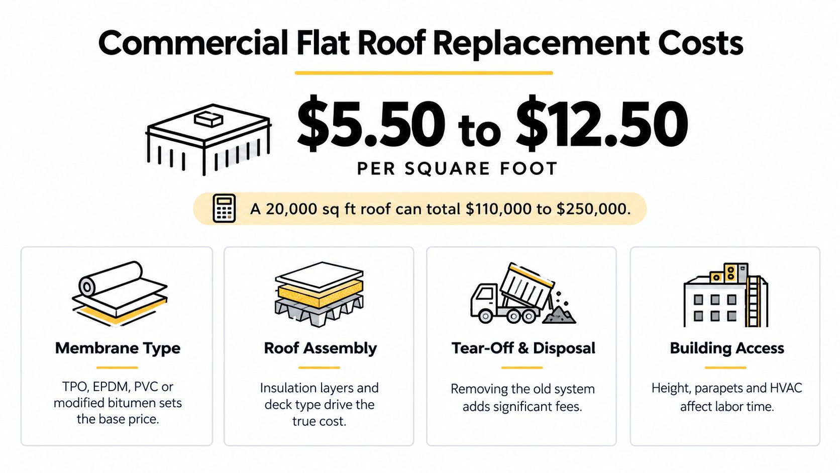 An infographic showing commercial flat roof replacement costs ranging from five dollars and fifty cents to twelve dollars.