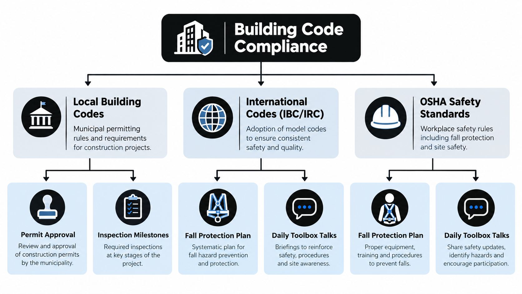A diagram illustrating the hierarchy and components of building code compliance, including safety standards and construction regulations.