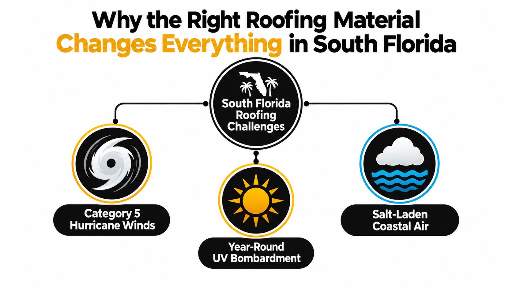 A diagram illustrating three main roofing challenges in South Florida: hurricane winds, UV exposure, and salt-laden air.