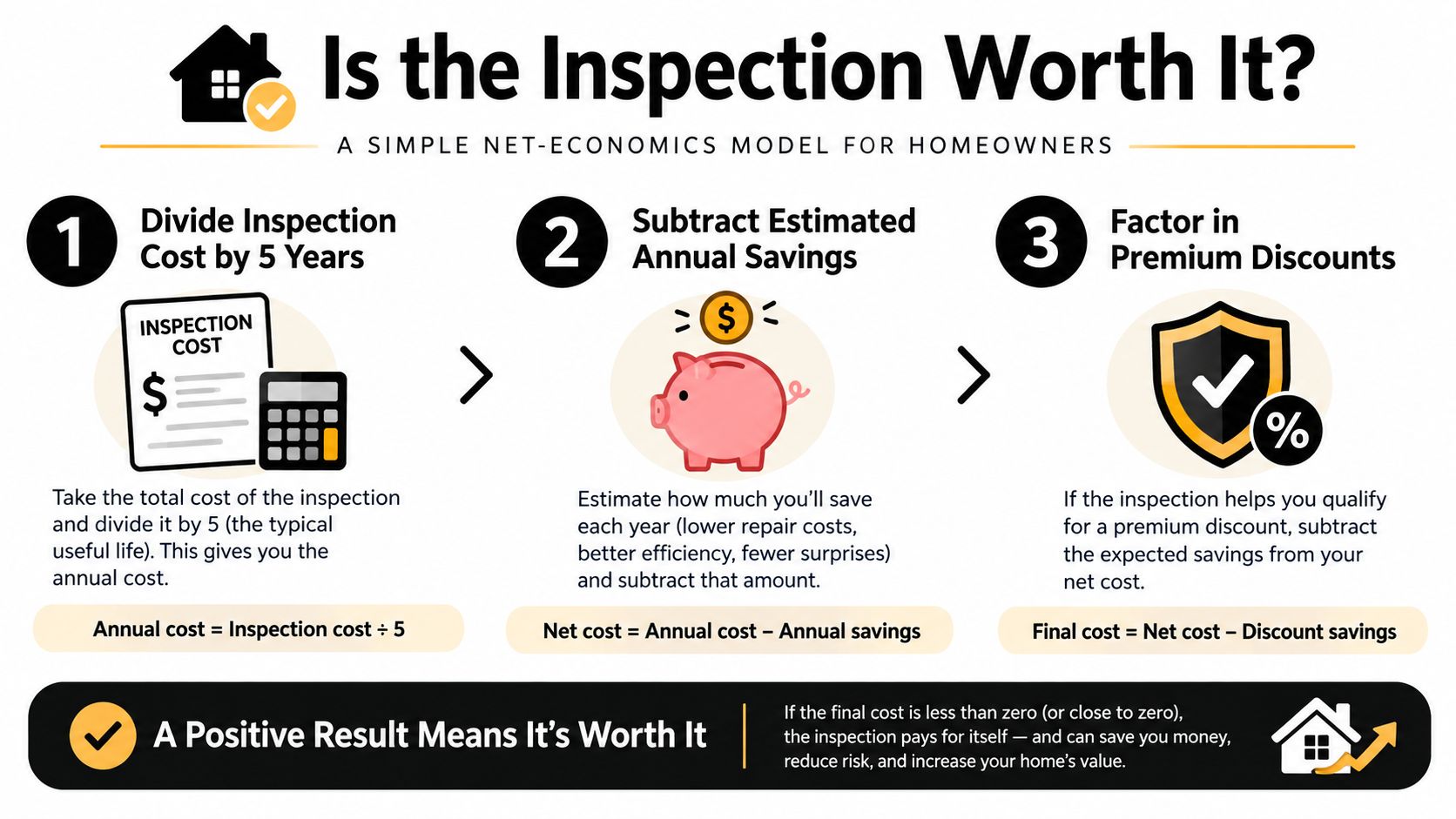 A three-step infographic showing how to calculate if a home inspection provides financial value.