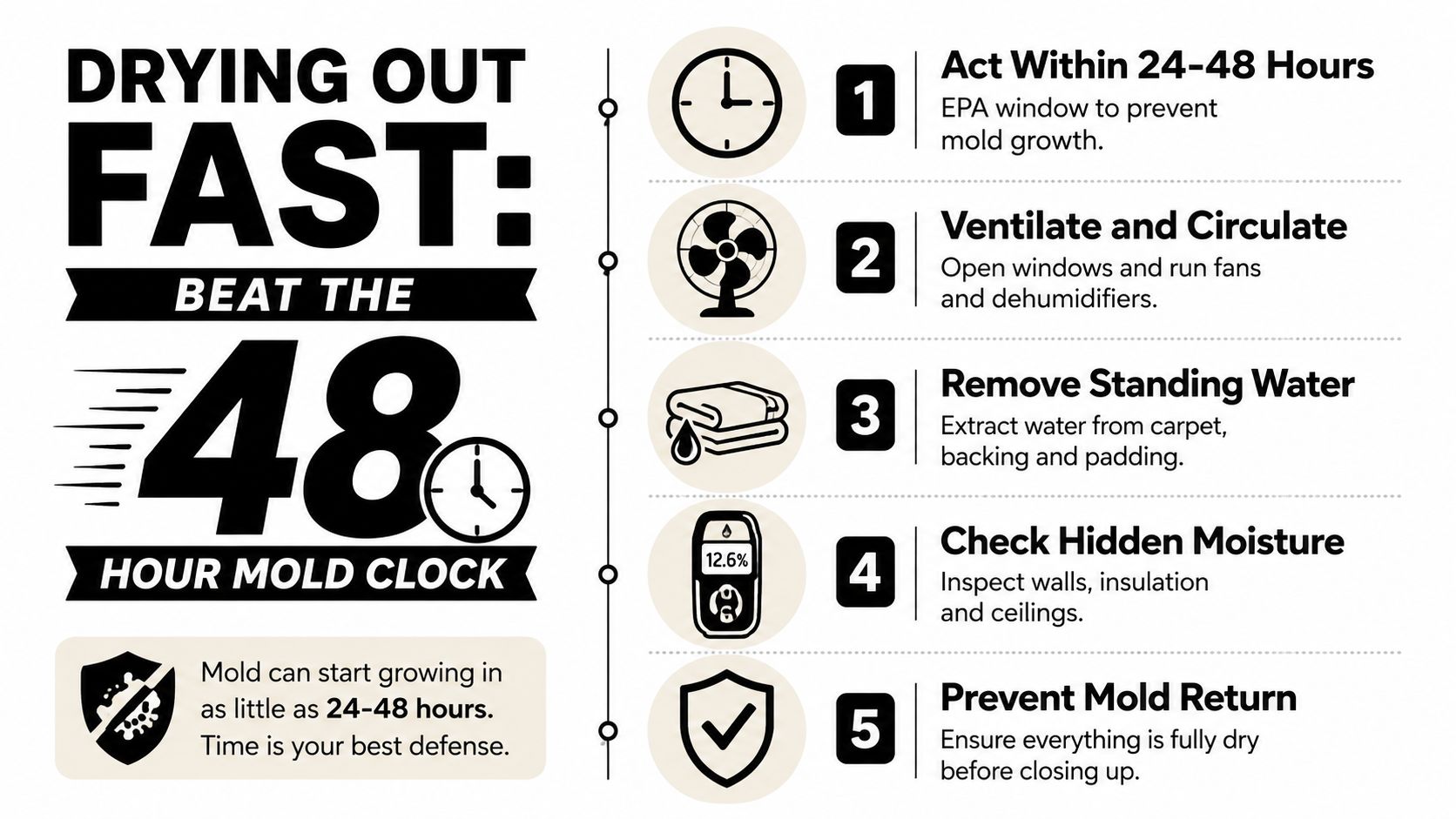 A five-step instructional graphic showing how to dry a space quickly to prevent mold growth.