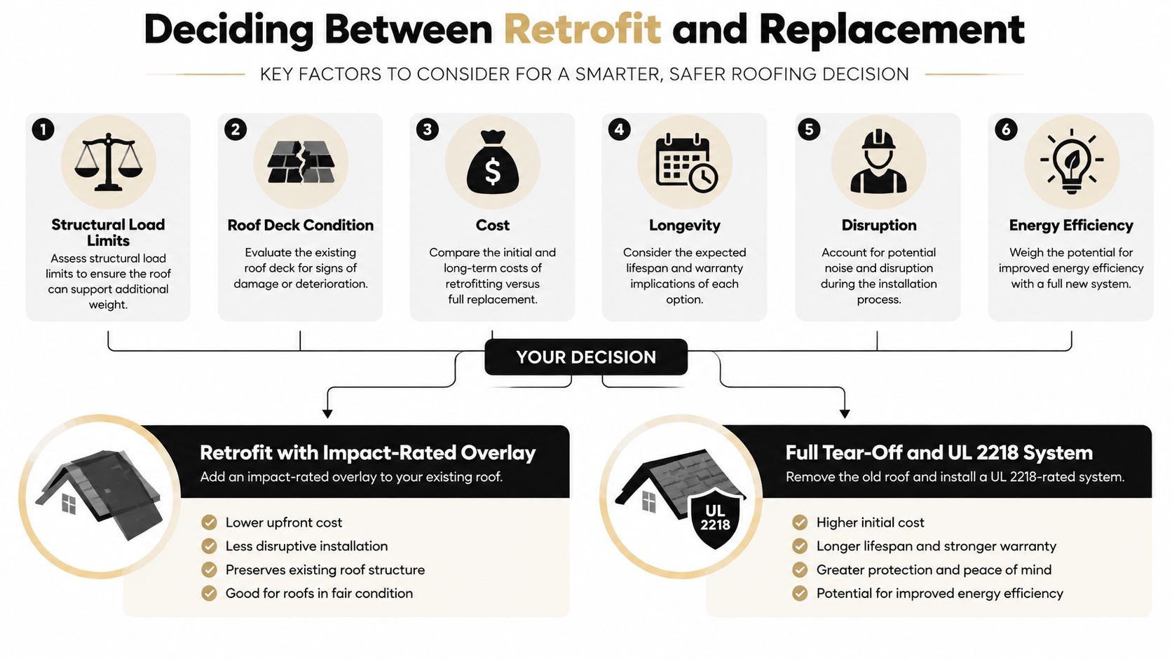 An infographic comparing roofing retrofit options versus full replacement with factors to consider for homeowners.