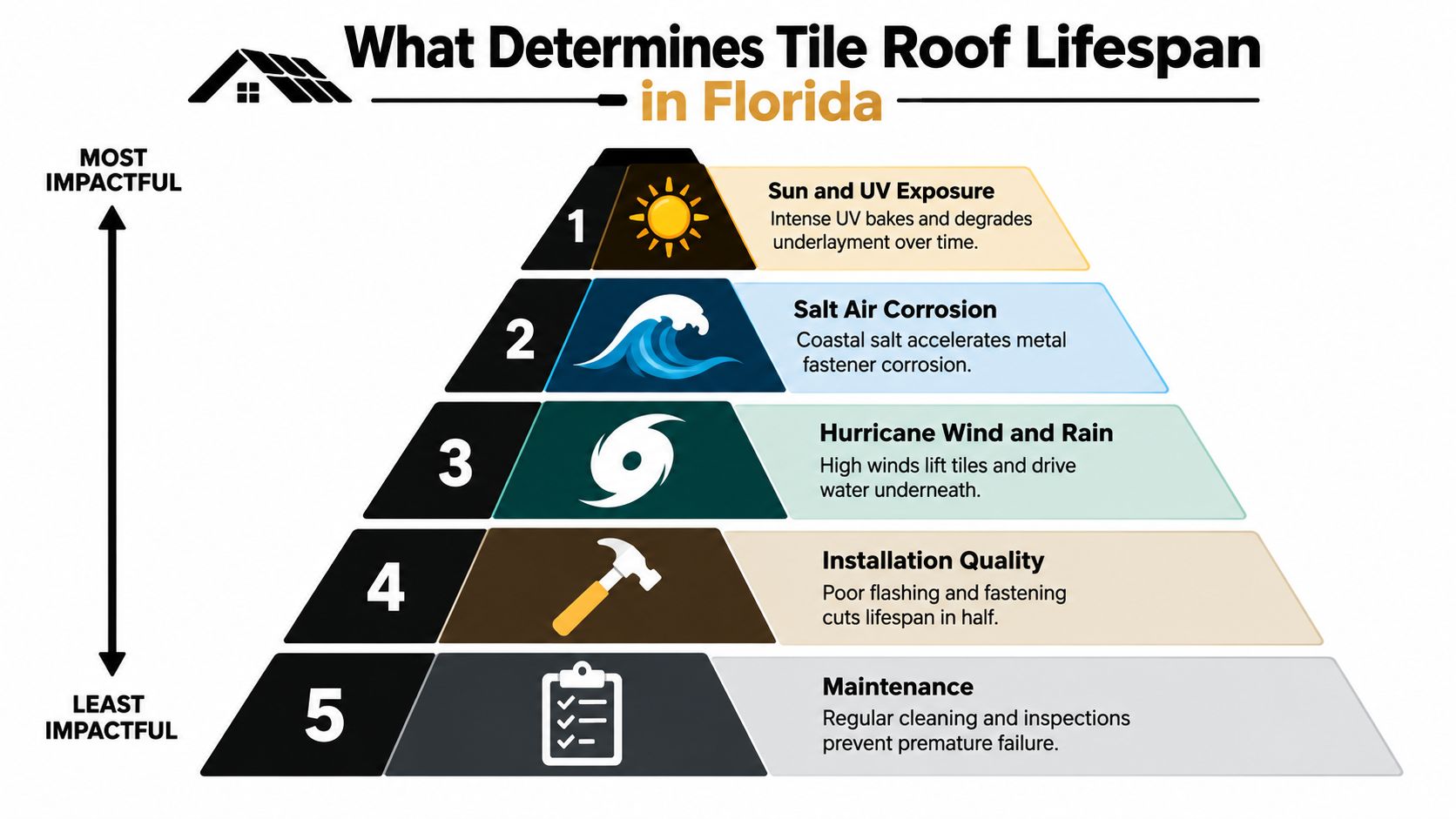 A pyramid infographic showing the five key factors influencing the lifespan of tile roofs in Florida.