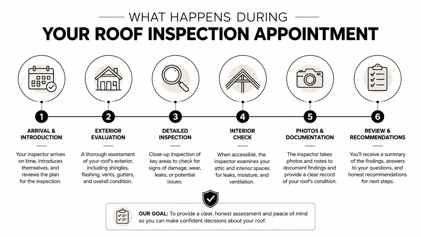 A step-by-step infographic illustrating the six-part process of a professional residential roof inspection appointment.