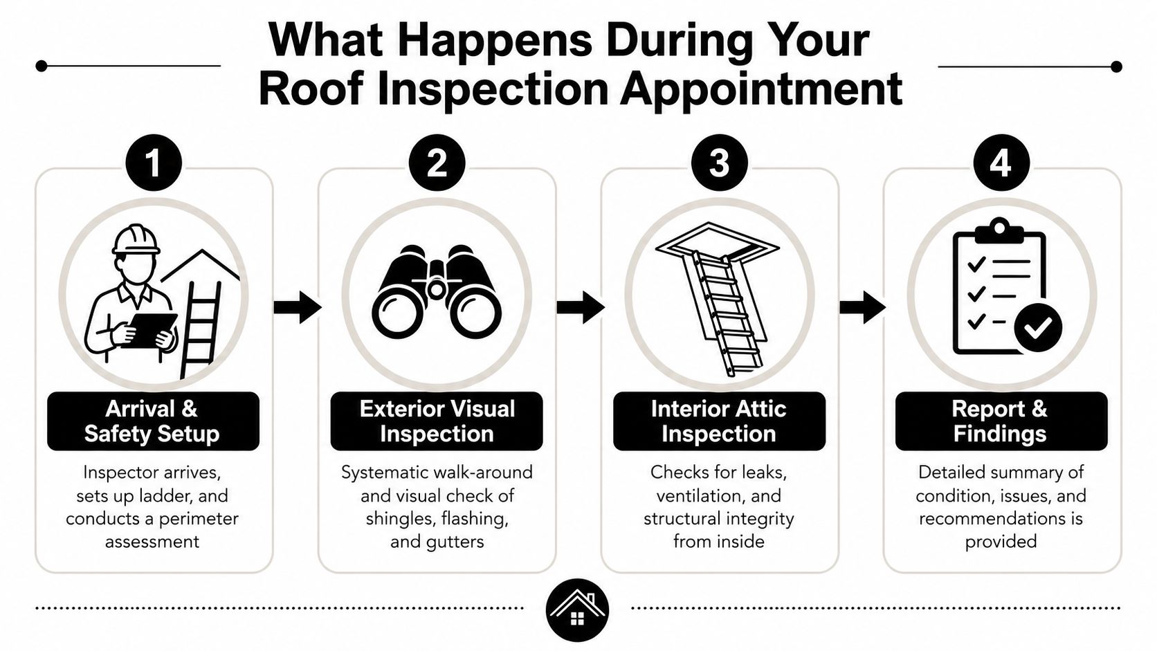 A four-step infographic illustrating the roof inspection process including arrival, visual inspection, attic assessment, and final report.