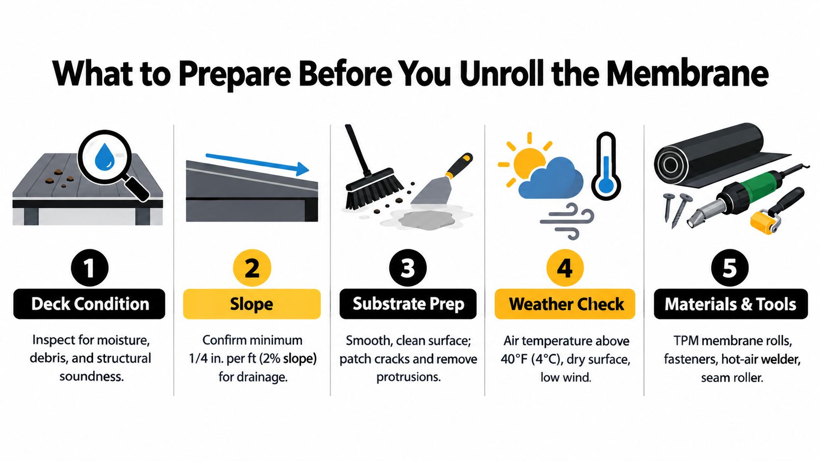 An infographic detailing five essential preparation steps before installing a TPO roofing membrane on a deck.